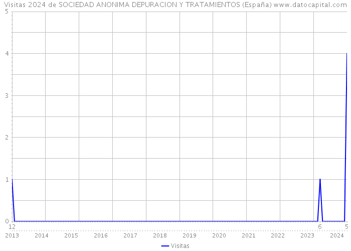 Visitas 2024 de SOCIEDAD ANONIMA DEPURACION Y TRATAMIENTOS (España) 