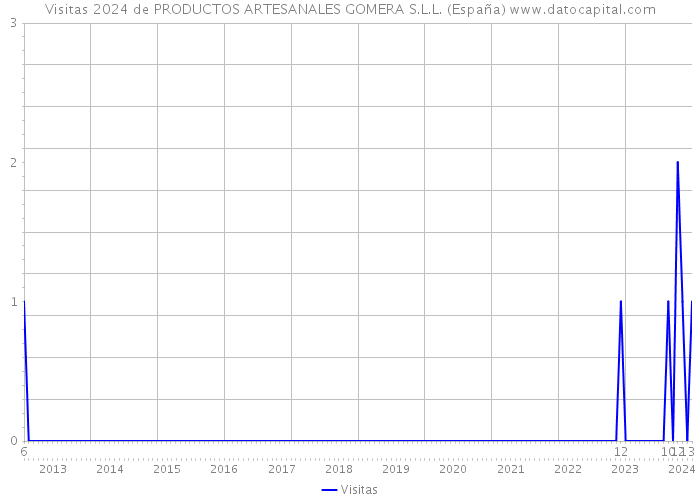 Visitas 2024 de PRODUCTOS ARTESANALES GOMERA S.L.L. (España) 