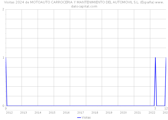 Visitas 2024 de MOTOAUTO CARROCERIA Y MANTENIMIENTO DEL AUTOMOVIL S.L. (España) 
