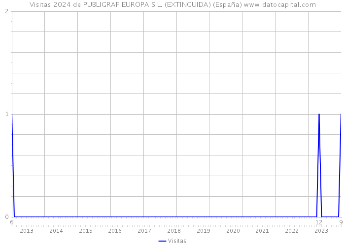 Visitas 2024 de PUBLIGRAF EUROPA S.L. (EXTINGUIDA) (España) 