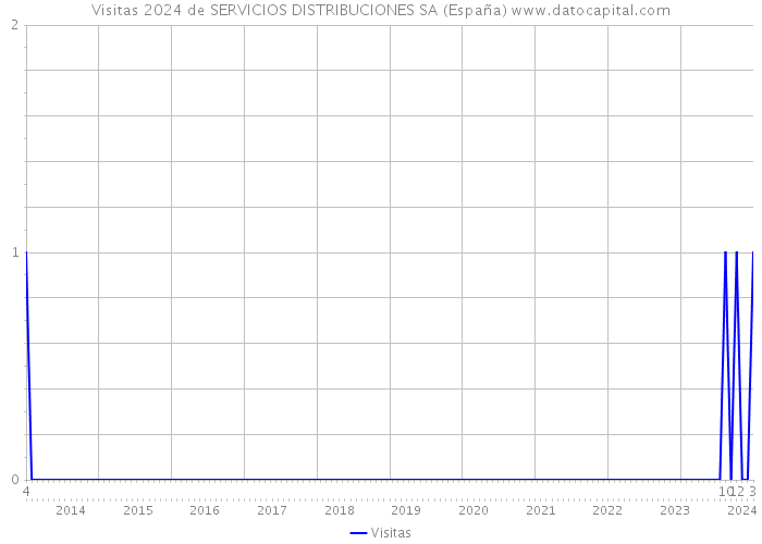 Visitas 2024 de SERVICIOS DISTRIBUCIONES SA (España) 