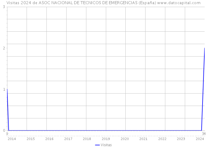 Visitas 2024 de ASOC NACIONAL DE TECNICOS DE EMERGENCIAS (España) 