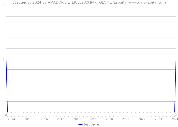 Búsquedas 2024 de AMADOR SIETEIGLESIAS BARTOLOME (España) 
