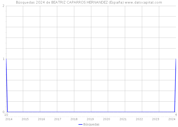 Búsquedas 2024 de BEATRIZ CAPARROS HERNANDEZ (España) 