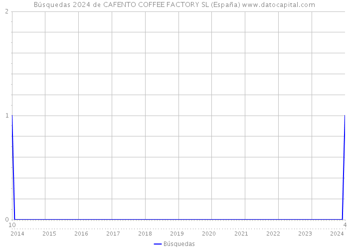 Búsquedas 2024 de CAFENTO COFFEE FACTORY SL (España) 
