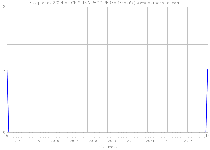 Búsquedas 2024 de CRISTINA PECO PEREA (España) 