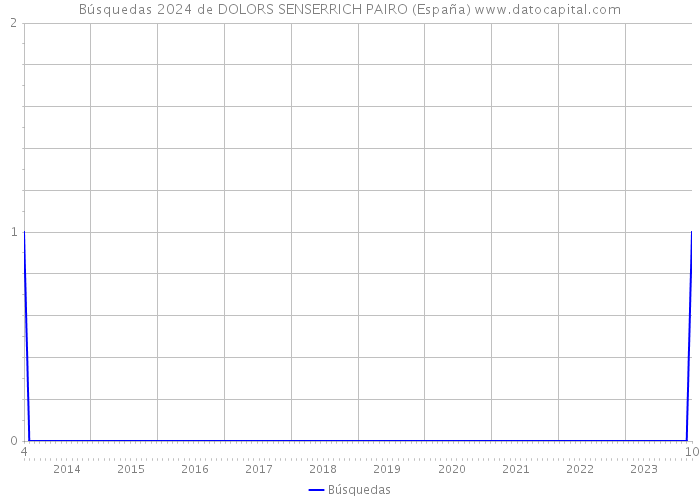 Búsquedas 2024 de DOLORS SENSERRICH PAIRO (España) 