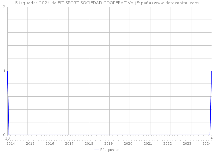 Búsquedas 2024 de FIT SPORT SOCIEDAD COOPERATIVA (España) 