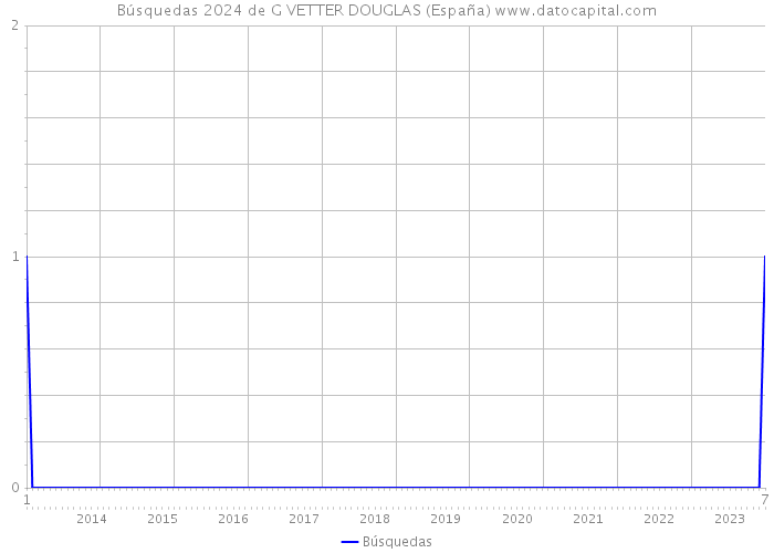 Búsquedas 2024 de G VETTER DOUGLAS (España) 