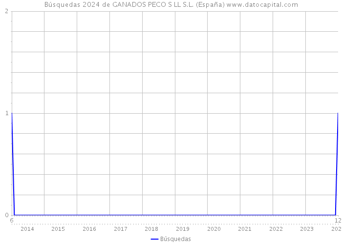 Búsquedas 2024 de GANADOS PECO S LL S.L. (España) 