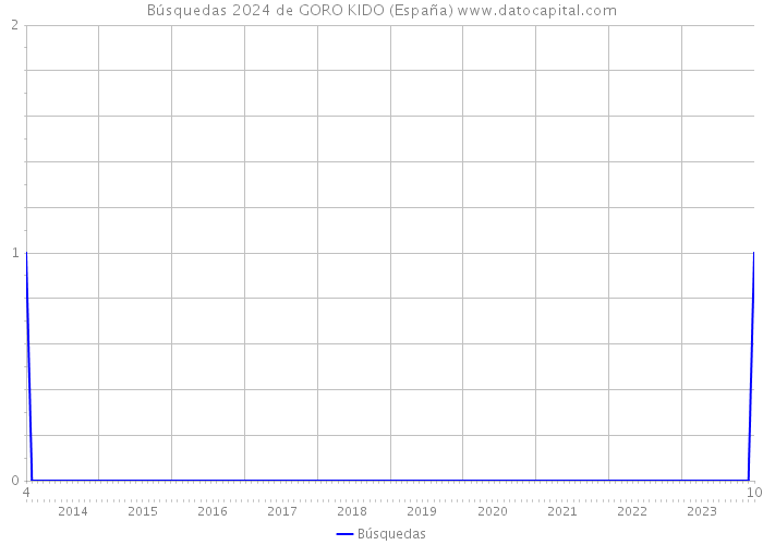 Búsquedas 2024 de GORO KIDO (España) 