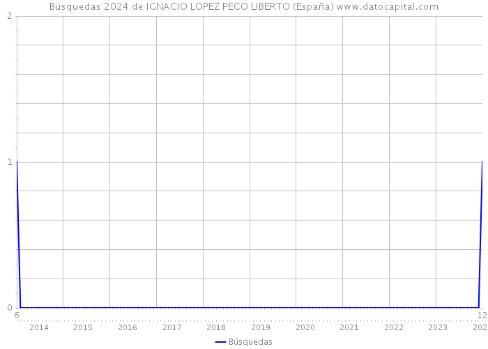Búsquedas 2024 de IGNACIO LOPEZ PECO LIBERTO (España) 