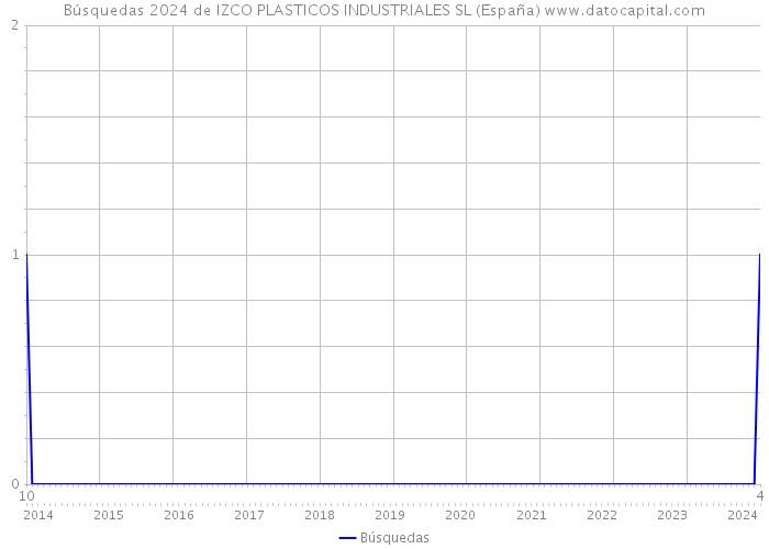 Búsquedas 2024 de IZCO PLASTICOS INDUSTRIALES SL (España) 
