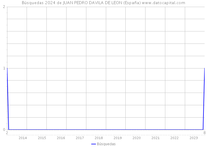 Búsquedas 2024 de JUAN PEDRO DAVILA DE LEON (España) 