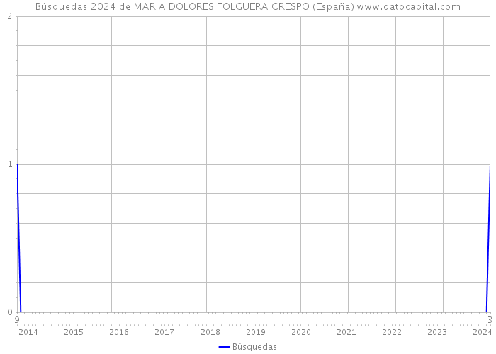 Búsquedas 2024 de MARIA DOLORES FOLGUERA CRESPO (España) 