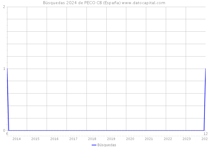 Búsquedas 2024 de PECO CB (España) 