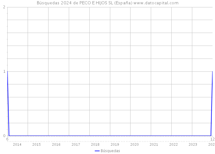 Búsquedas 2024 de PECO E HIJOS SL (España) 