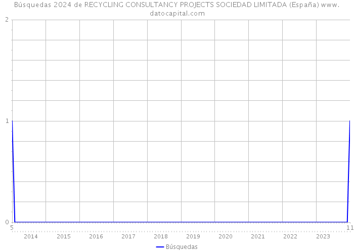 Búsquedas 2024 de RECYCLING CONSULTANCY PROJECTS SOCIEDAD LIMITADA (España) 