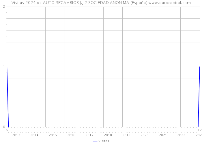 Visitas 2024 de AUTO RECAMBIOS J.J.2 SOCIEDAD ANONIMA (España) 