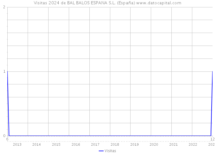 Visitas 2024 de BAL BALOS ESPANA S.L. (España) 