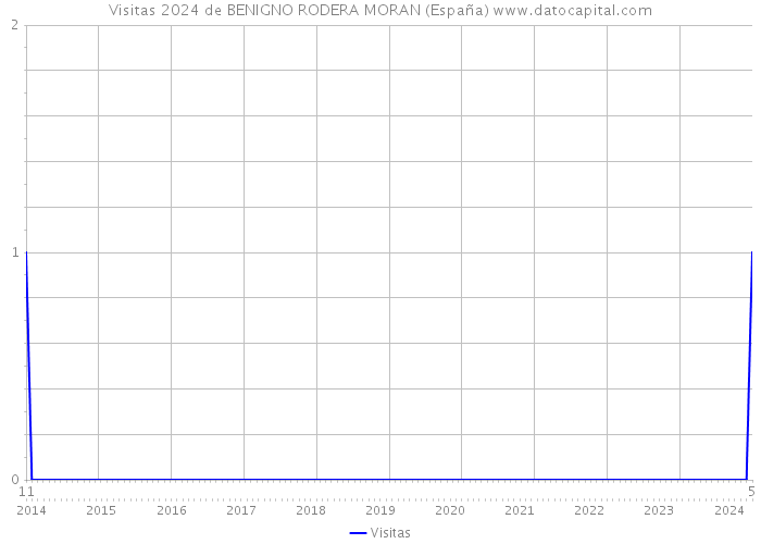 Visitas 2024 de BENIGNO RODERA MORAN (España) 