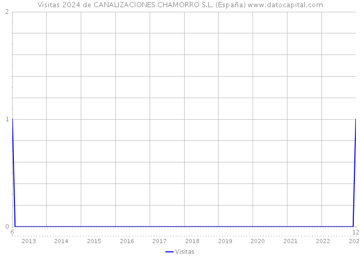 Visitas 2024 de CANALIZACIONES CHAMORRO S.L. (España) 