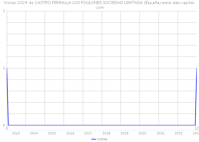Visitas 2024 de CASTRO FERRALLA LOS POULONES SOCIEDAD LIMITADA (España) 
