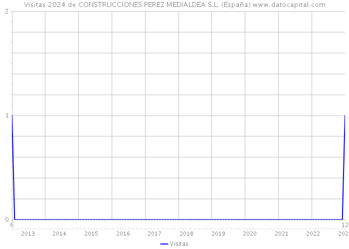 Visitas 2024 de CONSTRUCCIONES PEREZ MEDIALDEA S.L. (España) 