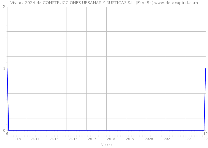 Visitas 2024 de CONSTRUCCIONES URBANAS Y RUSTICAS S.L. (España) 