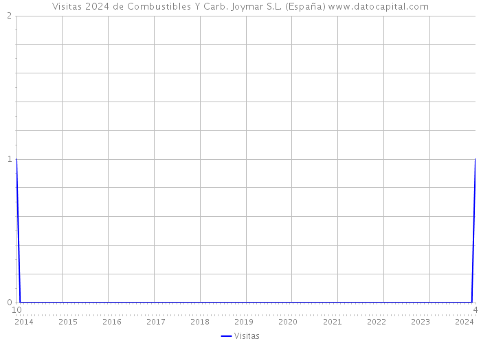 Visitas 2024 de Combustibles Y Carb. Joymar S.L. (España) 