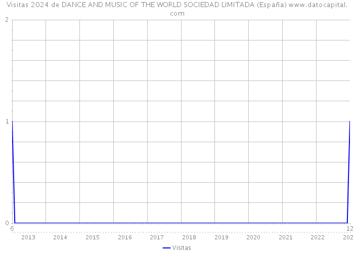 Visitas 2024 de DANCE AND MUSIC OF THE WORLD SOCIEDAD LIMITADA (España) 