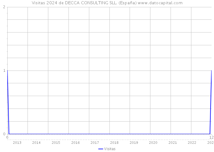 Visitas 2024 de DECCA CONSULTING SLL. (España) 