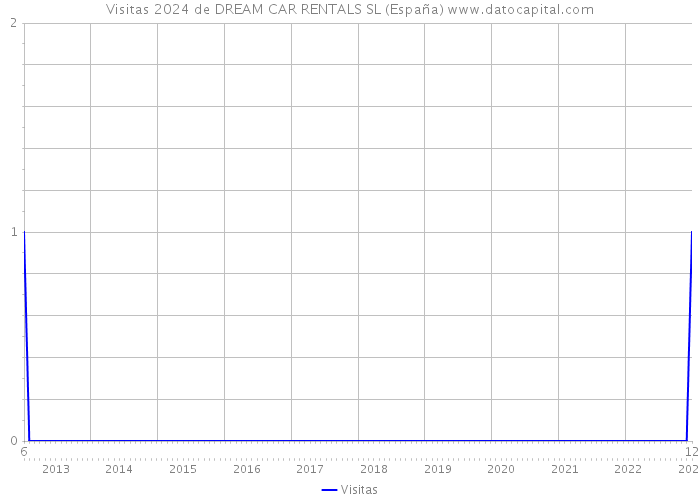 Visitas 2024 de DREAM CAR RENTALS SL (España) 