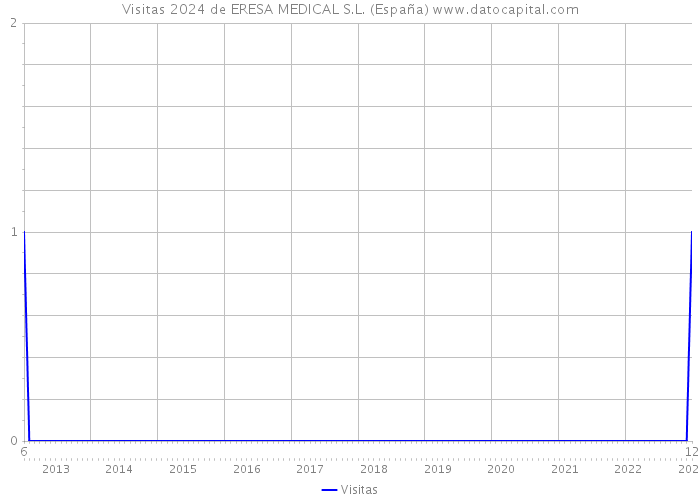 Visitas 2024 de ERESA MEDICAL S.L. (España) 