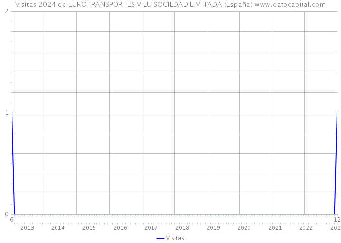 Visitas 2024 de EUROTRANSPORTES VILU SOCIEDAD LIMITADA (España) 