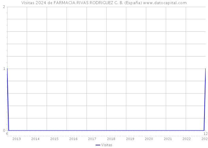 Visitas 2024 de FARMACIA RIVAS RODRIGUEZ C. B. (España) 