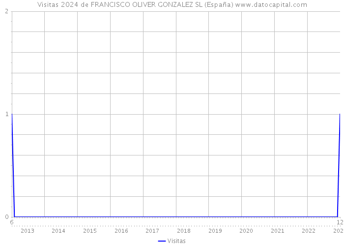 Visitas 2024 de FRANCISCO OLIVER GONZALEZ SL (España) 