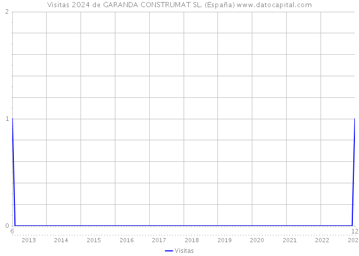 Visitas 2024 de GARANDA CONSTRUMAT SL. (España) 