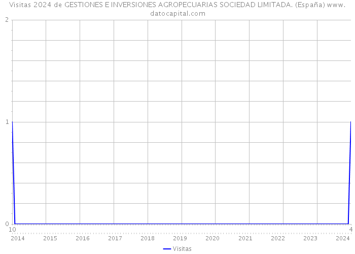 Visitas 2024 de GESTIONES E INVERSIONES AGROPECUARIAS SOCIEDAD LIMITADA. (España) 