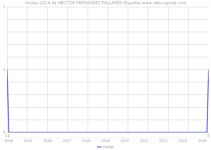 Visitas 2024 de HECTOR FERNANDEZ PALLARES (España) 