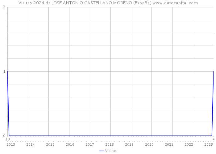 Visitas 2024 de JOSE ANTONIO CASTELLANO MORENO (España) 