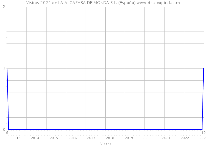Visitas 2024 de LA ALCAZABA DE MONDA S.L. (España) 
