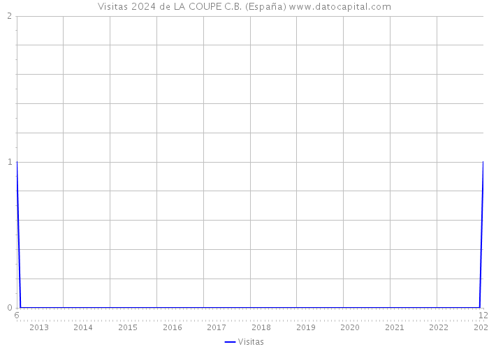 Visitas 2024 de LA COUPE C.B. (España) 