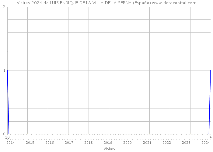 Visitas 2024 de LUIS ENRIQUE DE LA VILLA DE LA SERNA (España) 