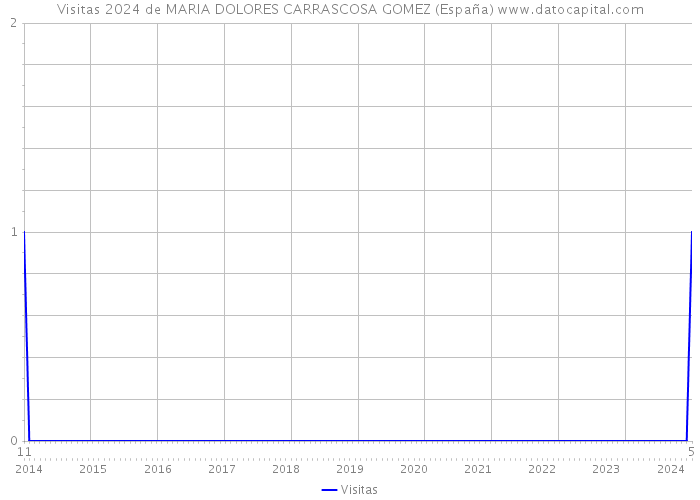 Visitas 2024 de MARIA DOLORES CARRASCOSA GOMEZ (España) 