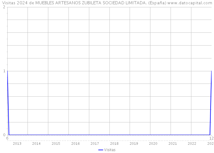 Visitas 2024 de MUEBLES ARTESANOS ZUBILETA SOCIEDAD LIMITADA. (España) 