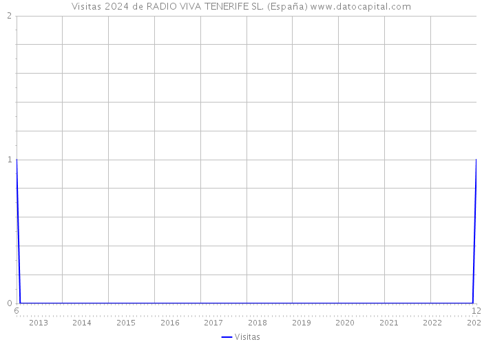Visitas 2024 de RADIO VIVA TENERIFE SL. (España) 