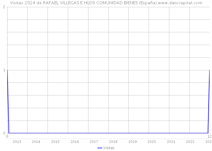 Visitas 2024 de RAFAEL VILLEGAS E HIJOS COMUNIDAD BIENES (España) 