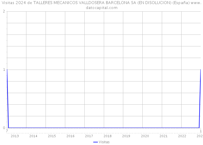 Visitas 2024 de TALLERES MECANICOS VALLDOSERA BARCELONA SA (EN DISOLUCION) (España) 