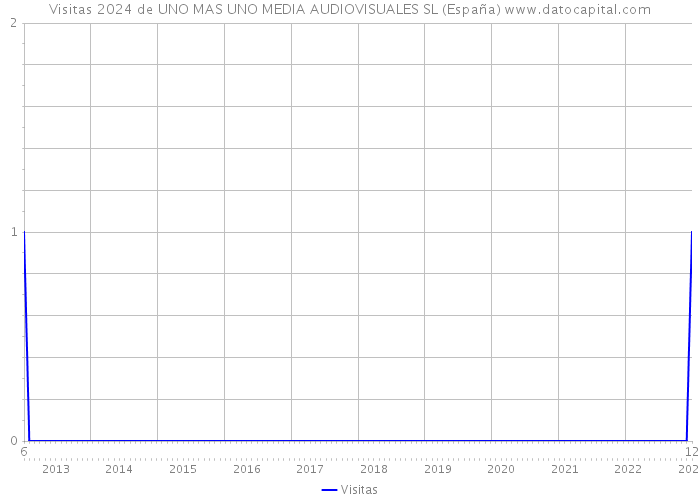 Visitas 2024 de UNO MAS UNO MEDIA AUDIOVISUALES SL (España) 